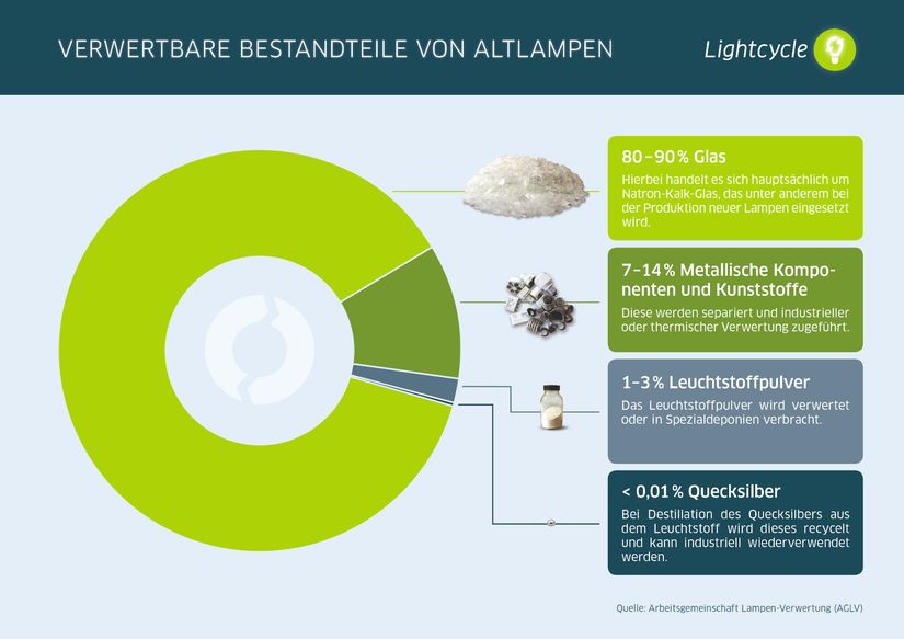 Quelle: www.lightcycle.de